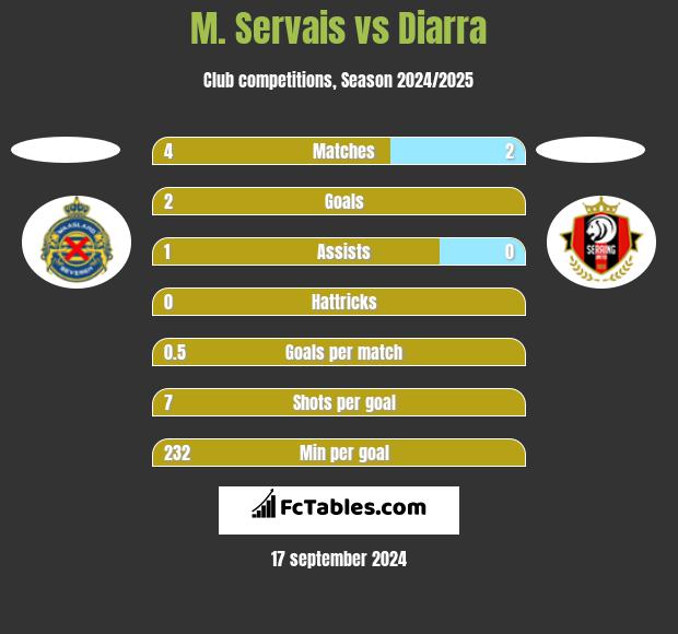 M. Servais vs Diarra h2h player stats