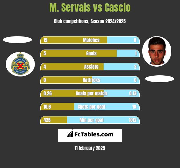 M. Servais vs Cascio h2h player stats