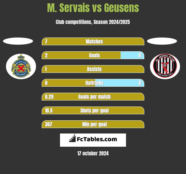 M. Servais vs Geusens h2h player stats