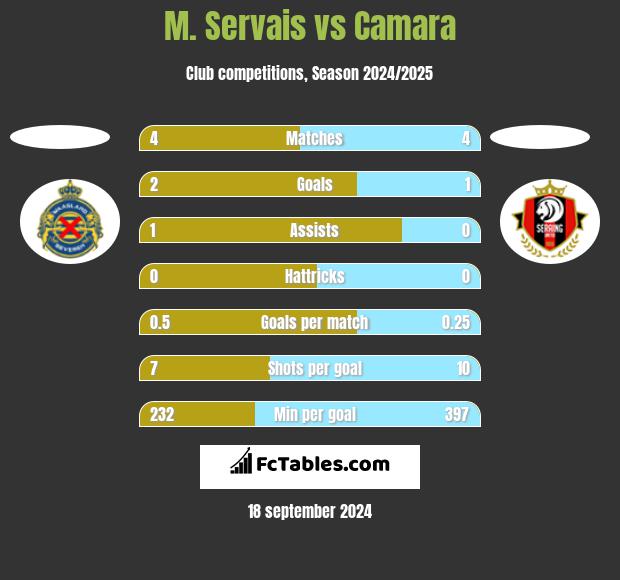 M. Servais vs Camara h2h player stats