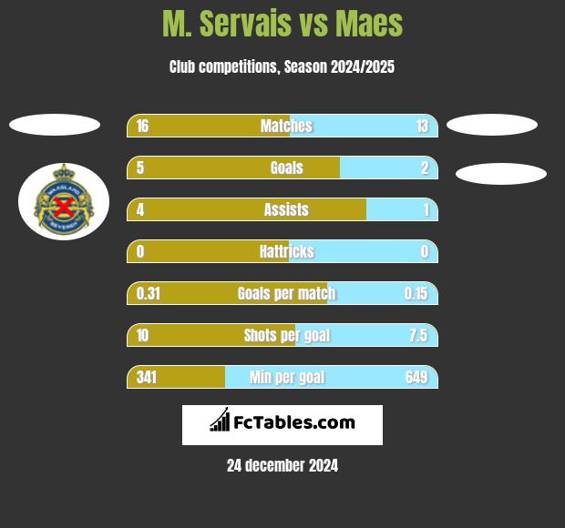 M. Servais vs Maes h2h player stats