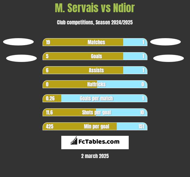 M. Servais vs Ndior h2h player stats