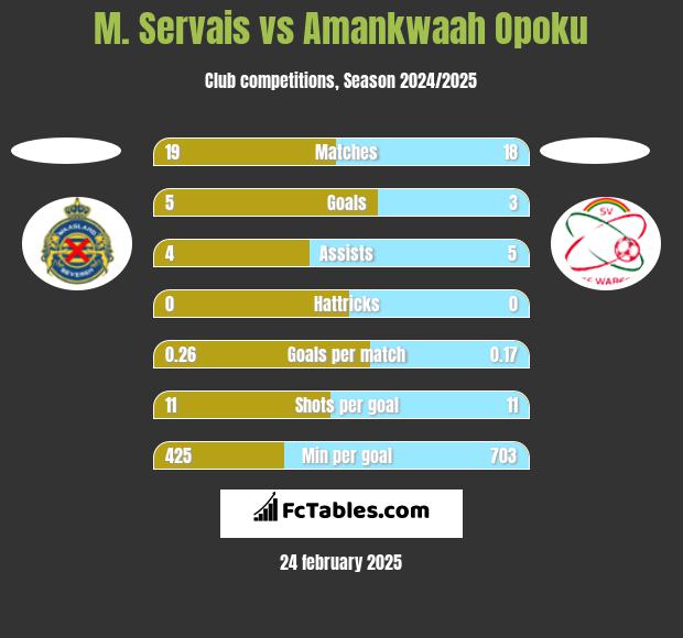 M. Servais vs Amankwaah Opoku h2h player stats