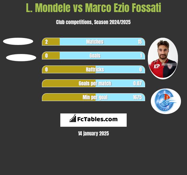 L. Mondele vs Marco Ezio Fossati h2h player stats