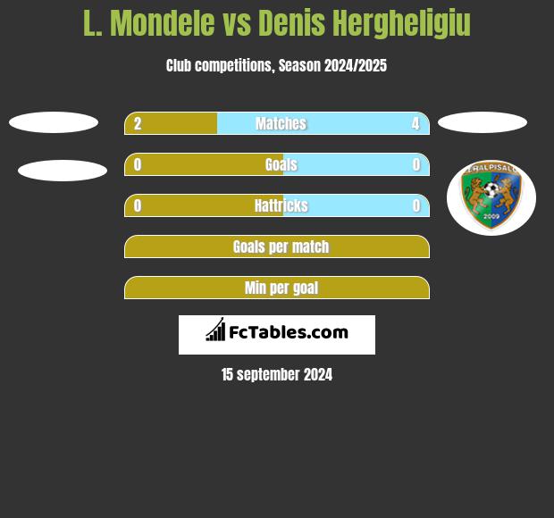 L. Mondele vs Denis Hergheligiu h2h player stats