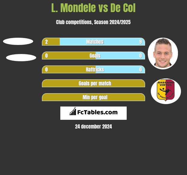 L. Mondele vs De Col h2h player stats