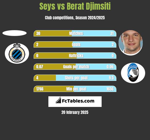 Seys vs Berat Djimsiti h2h player stats