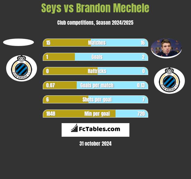 Seys vs Brandon Mechele h2h player stats