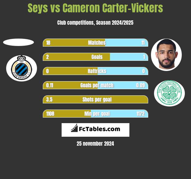 Seys vs Cameron Carter-Vickers h2h player stats