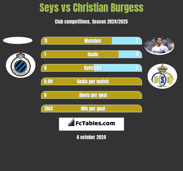 Seys vs Christian Burgess h2h player stats