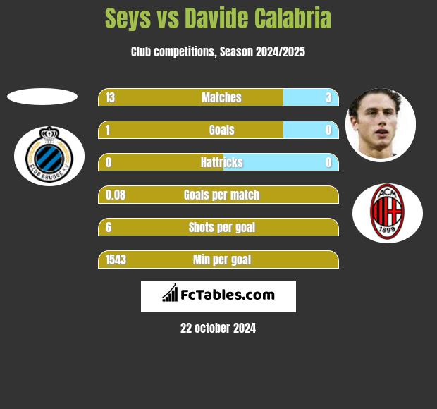 Seys vs Davide Calabria h2h player stats