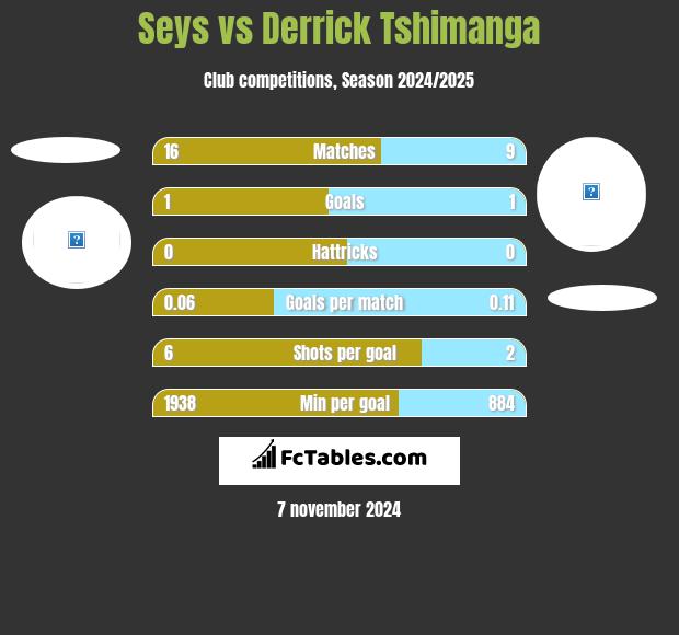 Seys vs Derrick Tshimanga h2h player stats