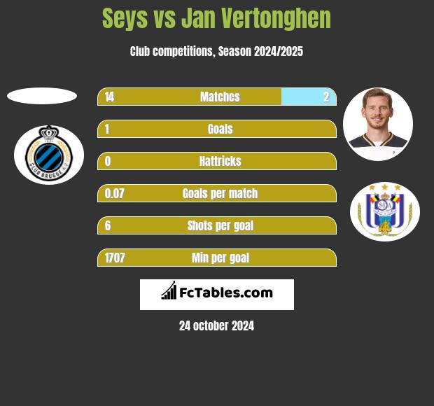 Seys vs Jan Vertonghen h2h player stats