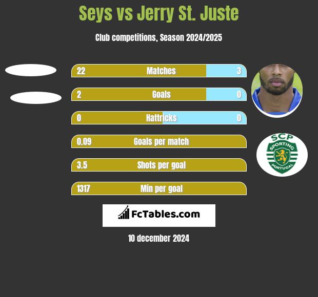 Seys vs Jerry St. Juste h2h player stats