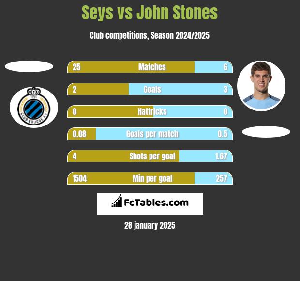 Seys vs John Stones h2h player stats