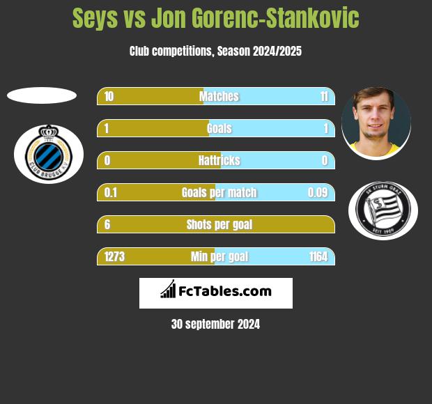 Seys vs Jon Gorenc-Stankovic h2h player stats