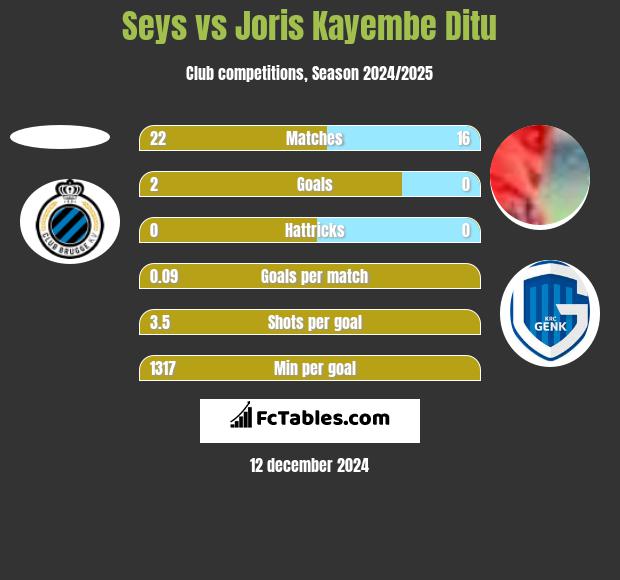 Seys vs Joris Kayembe Ditu h2h player stats