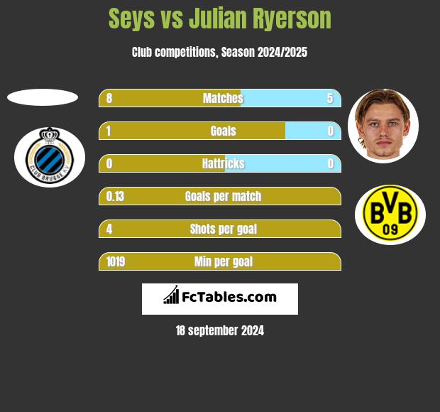 Seys vs Julian Ryerson h2h player stats