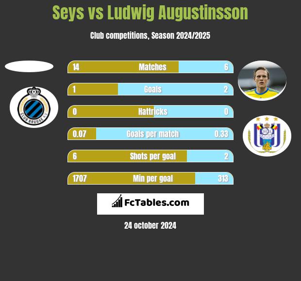 Seys vs Ludwig Augustinsson h2h player stats