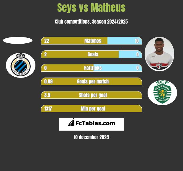 Seys vs Matheus h2h player stats