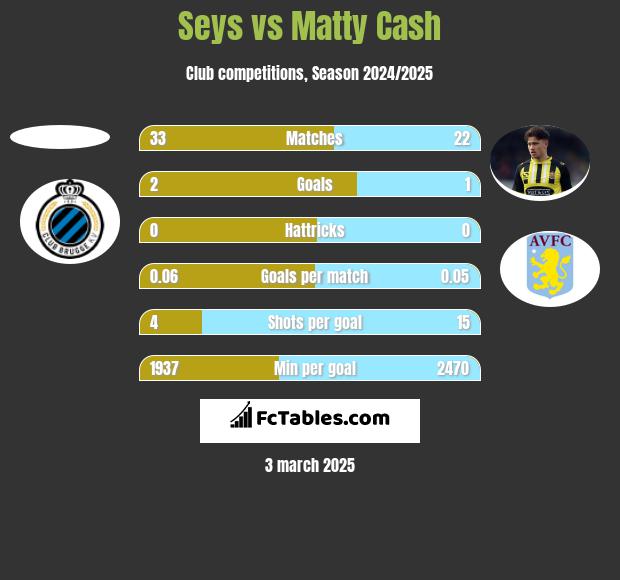 Seys vs Matty Cash h2h player stats