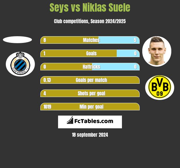 Seys vs Niklas Suele h2h player stats