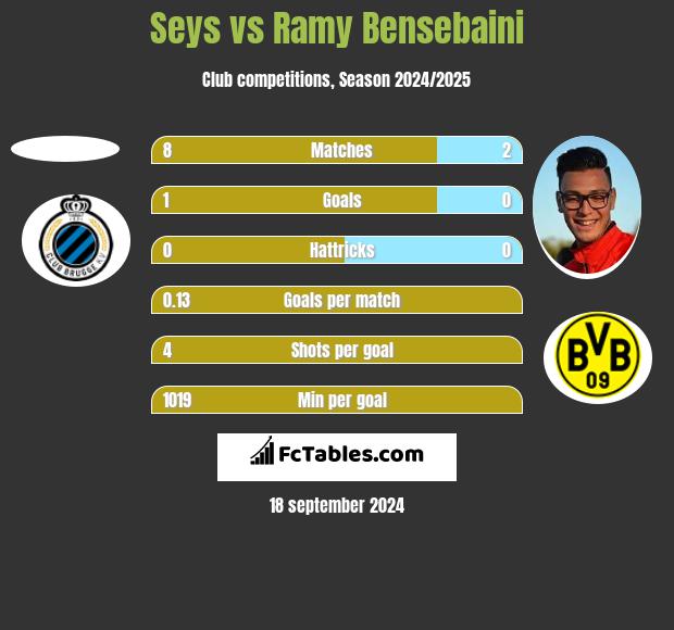 Seys vs Ramy Bensebaini h2h player stats