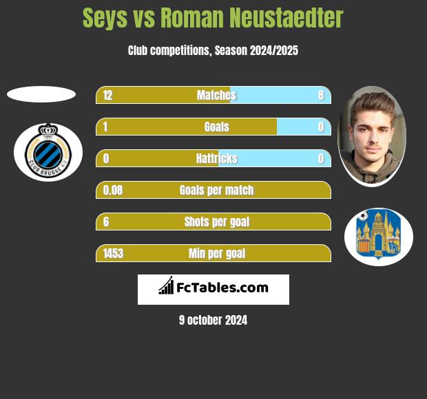 Seys vs Roman Neustaedter h2h player stats