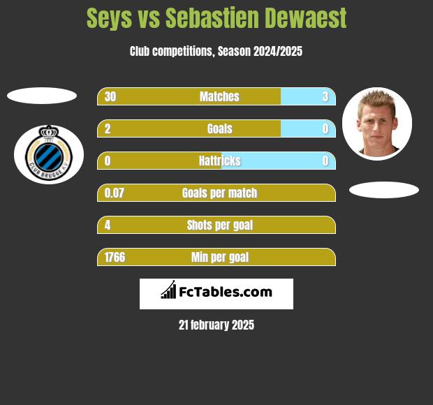 Seys vs Sebastien Dewaest h2h player stats