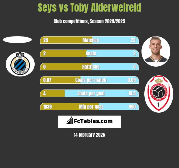 Seys vs Toby Alderweireld h2h player stats