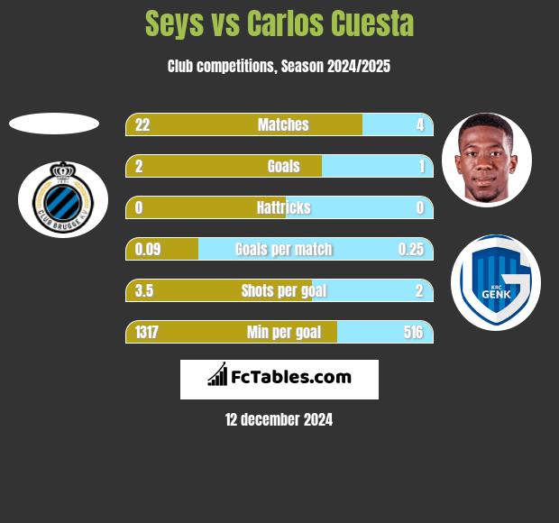 Seys vs Carlos Cuesta h2h player stats