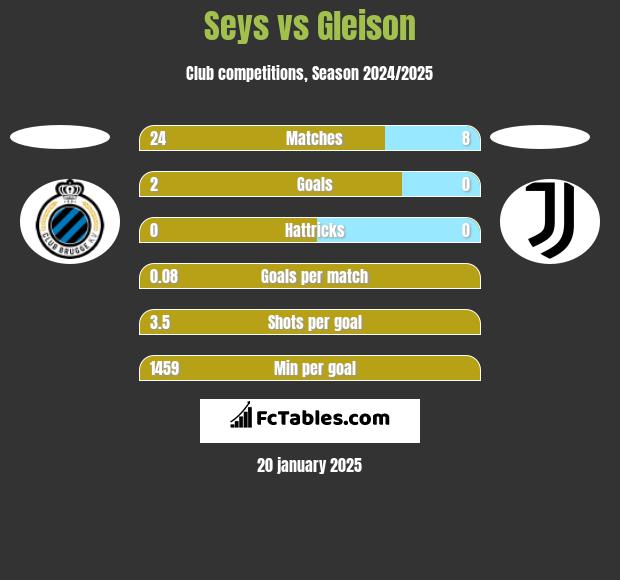 Seys vs Gleison h2h player stats