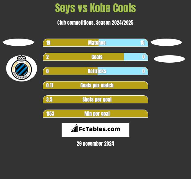 Seys vs Kobe Cools h2h player stats