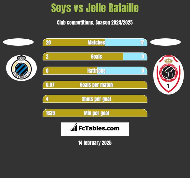 Seys vs Jelle Bataille h2h player stats