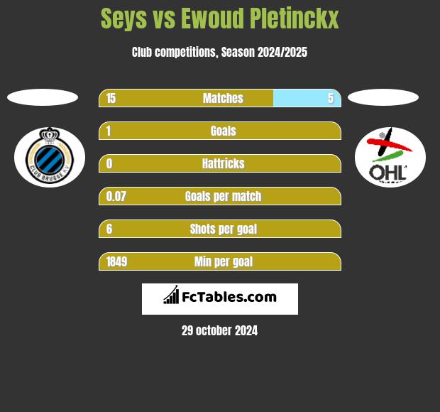 Seys vs Ewoud Pletinckx h2h player stats