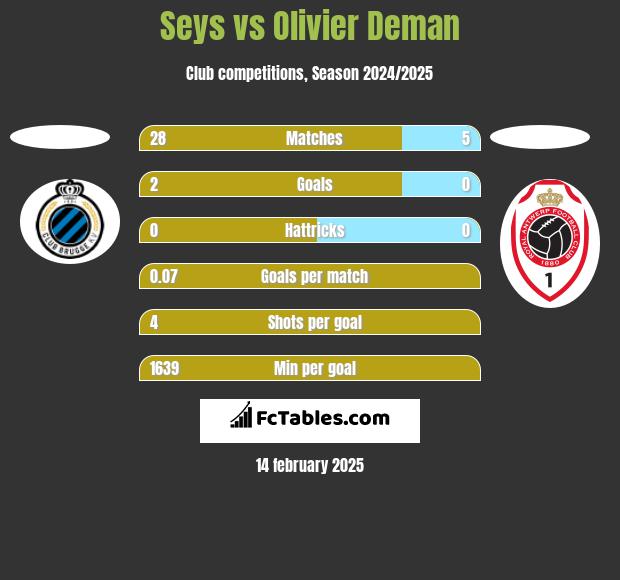 Seys vs Olivier Deman h2h player stats