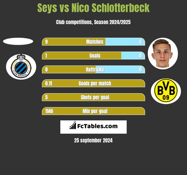 Seys vs Nico Schlotterbeck h2h player stats