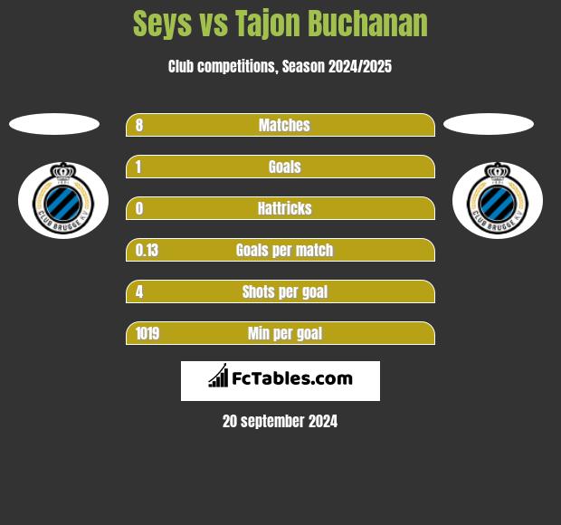 Seys vs Tajon Buchanan h2h player stats