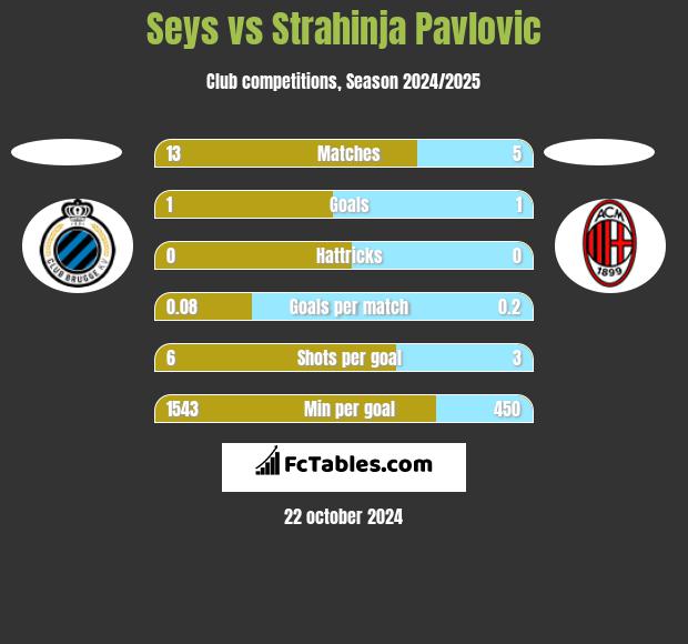 Seys vs Strahinja Pavlovic h2h player stats