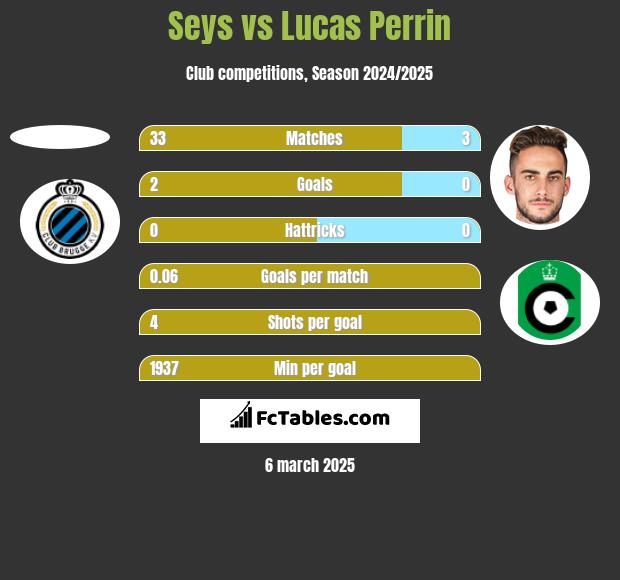 Seys vs Lucas Perrin h2h player stats