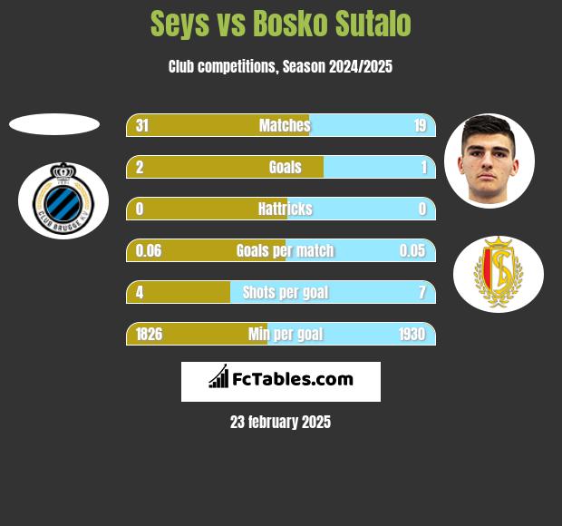 Seys vs Bosko Sutalo h2h player stats