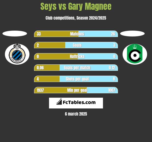 Seys vs Gary Magnee h2h player stats