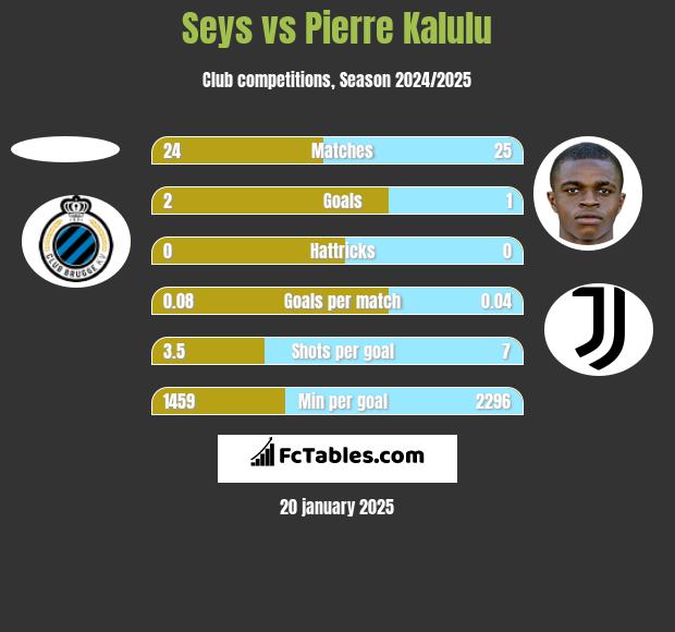 Seys vs Pierre Kalulu h2h player stats