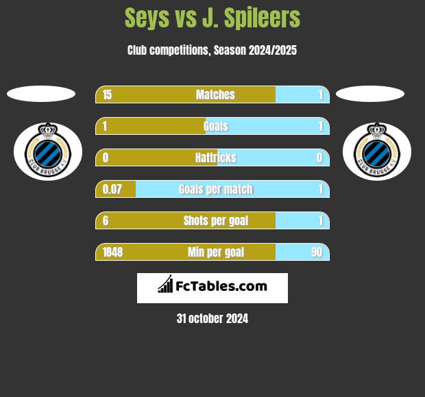 Seys vs J. Spileers h2h player stats