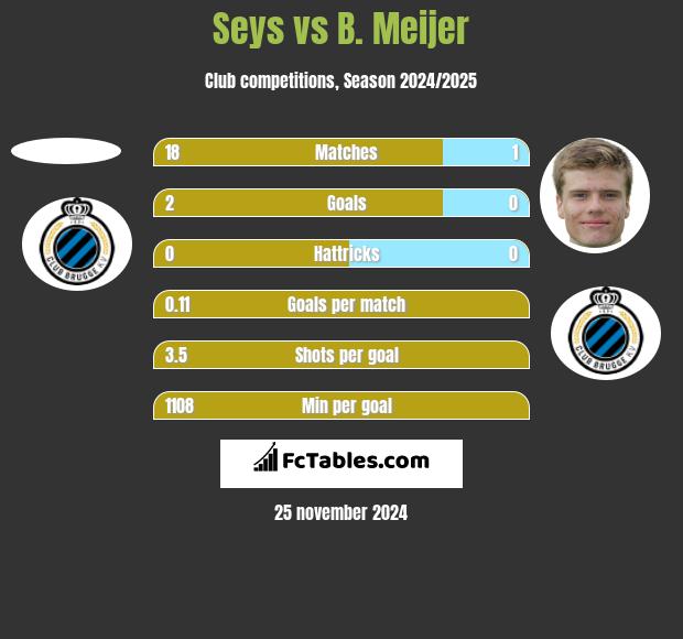 Seys vs B. Meijer h2h player stats