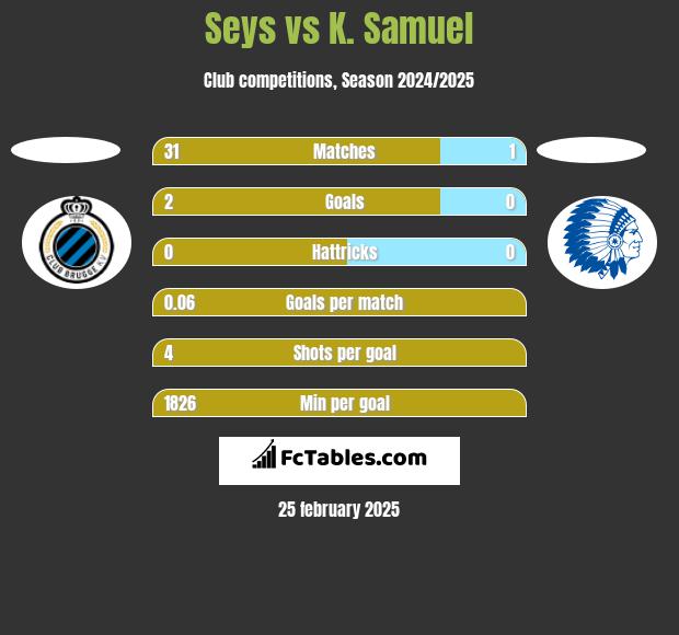 Seys vs K. Samuel h2h player stats