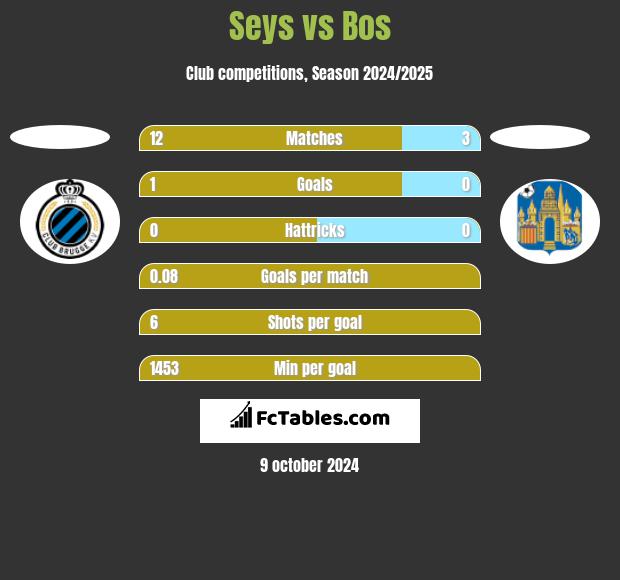 Seys vs Bos h2h player stats