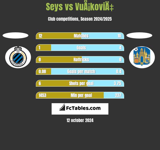 Seys vs VuÅ¡koviÄ‡ h2h player stats