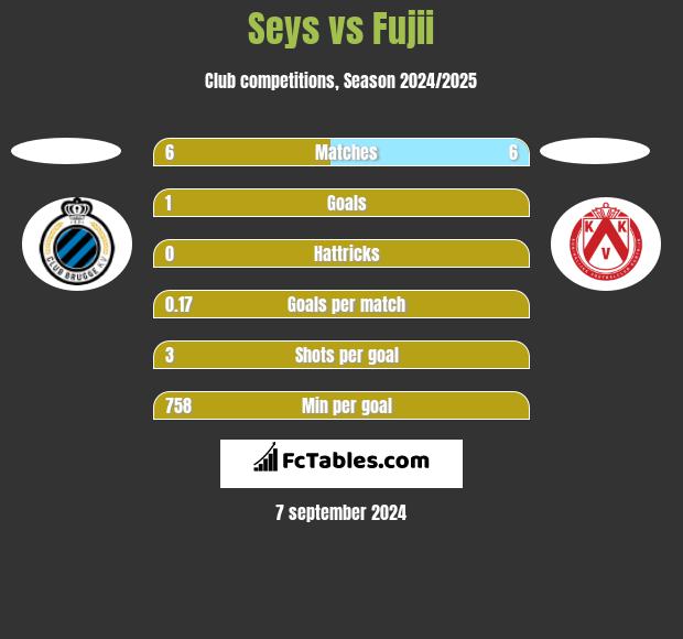 Seys vs Fujii h2h player stats