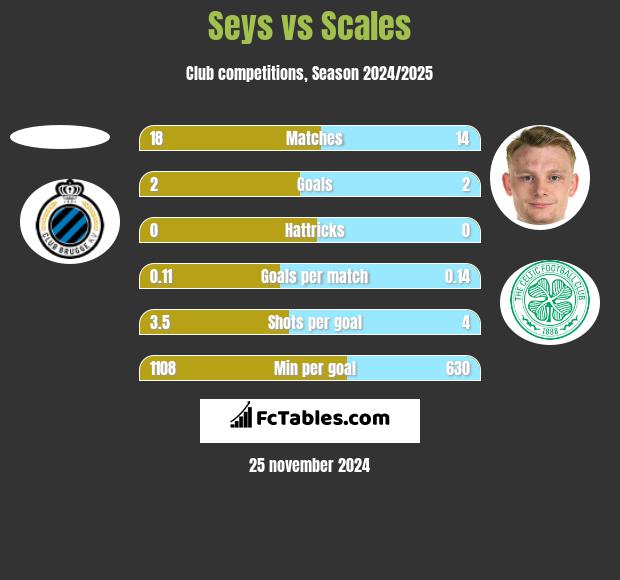 Seys vs Scales h2h player stats